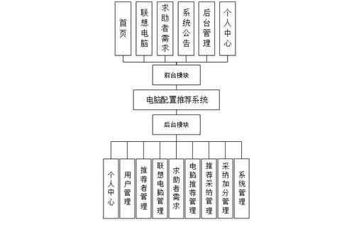 基于Python爬蟲與Django框架的電腦配置推薦系統開發研究